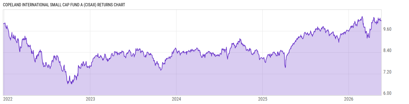 Returns Chart