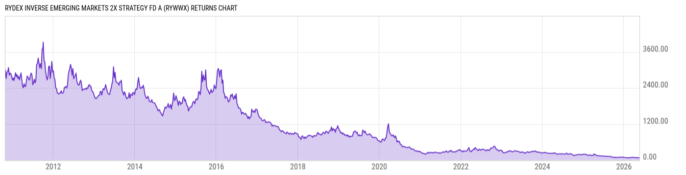 Returns Chart