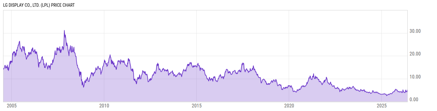 Price Chart