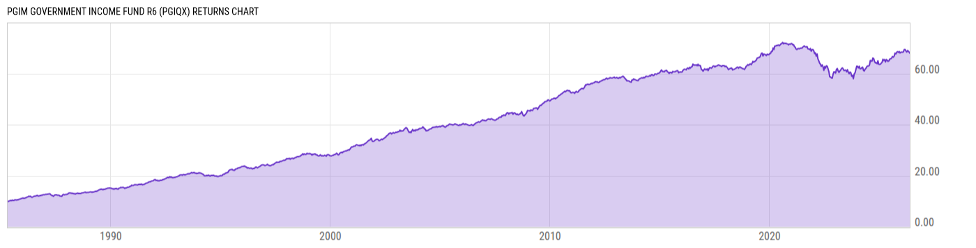 Returns Chart