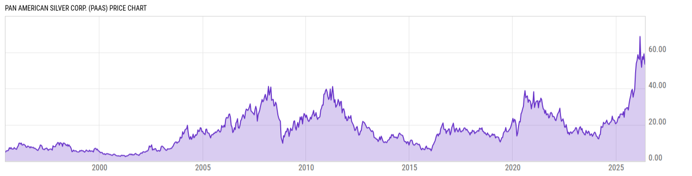 Price Chart