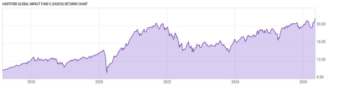 Returns Chart