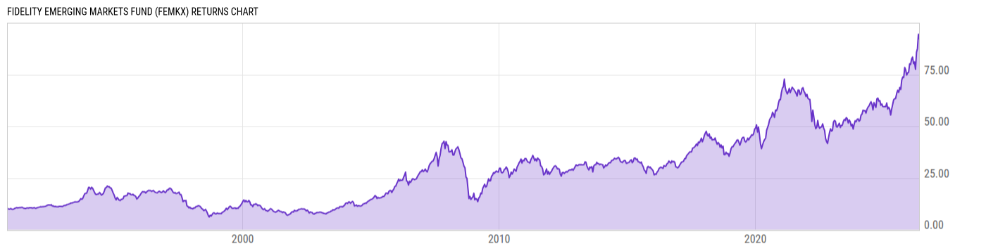 Returns Chart