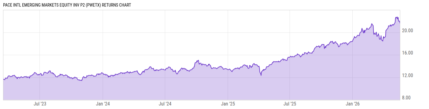 Returns Chart