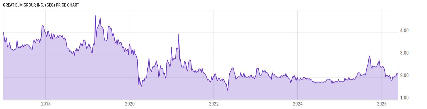 Price Chart