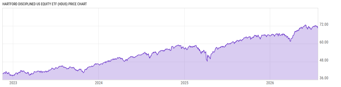 Price Chart