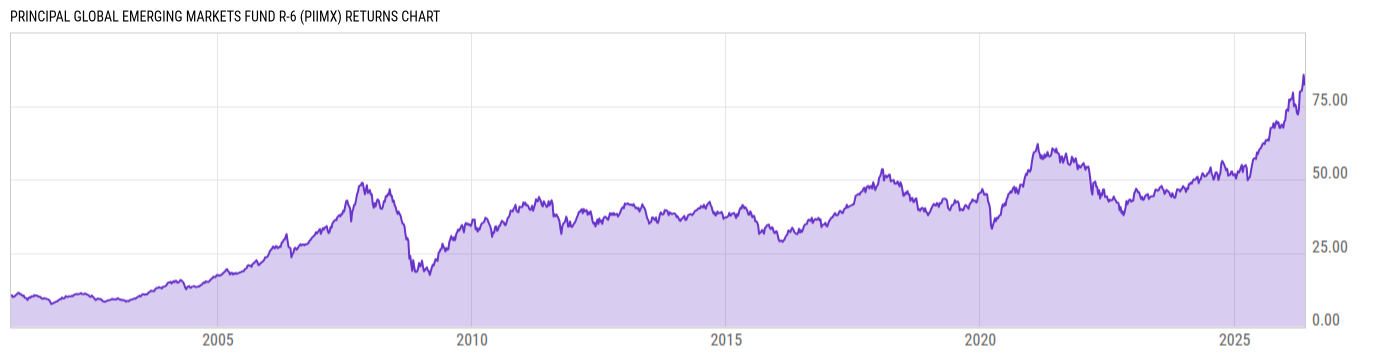 Returns Chart