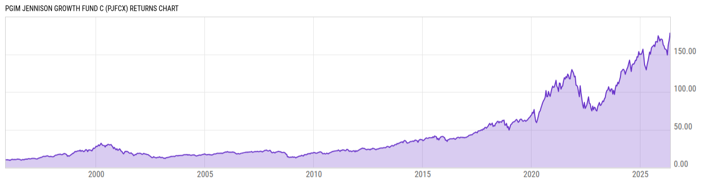 Returns Chart