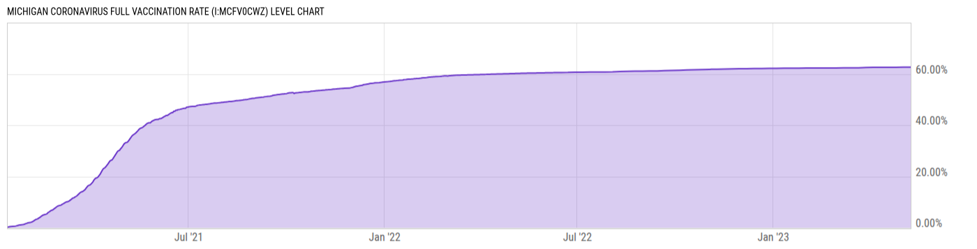 Level Chart