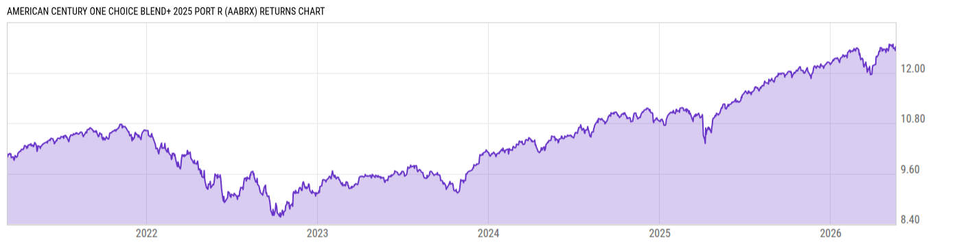Returns Chart