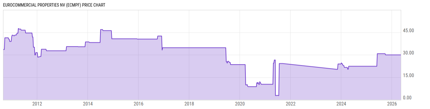 Price Chart