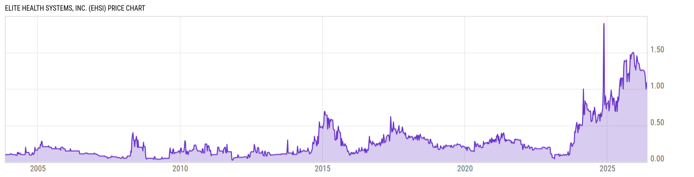Price Chart