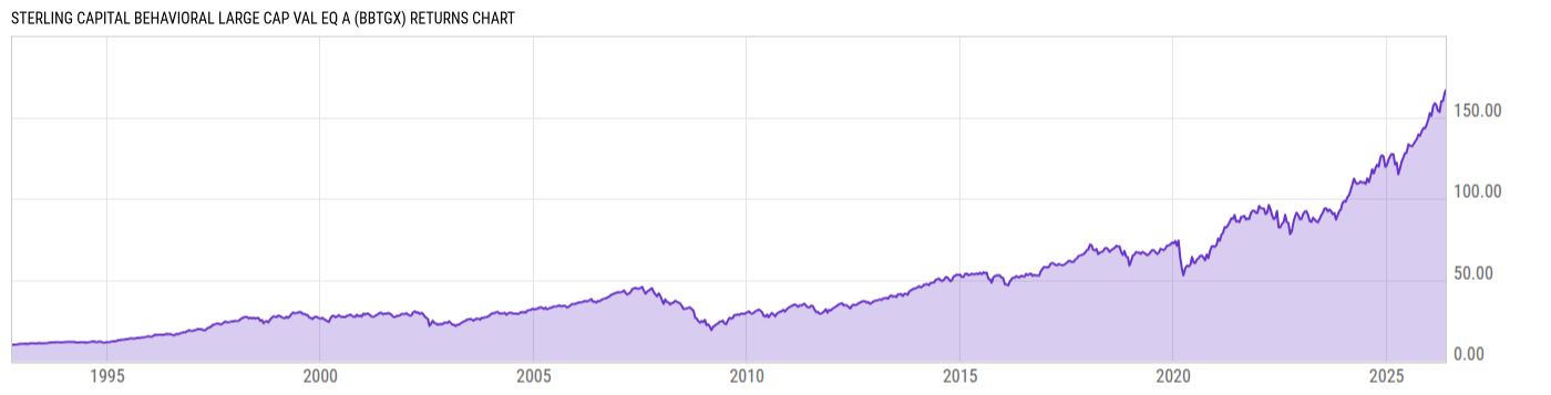 Returns Chart