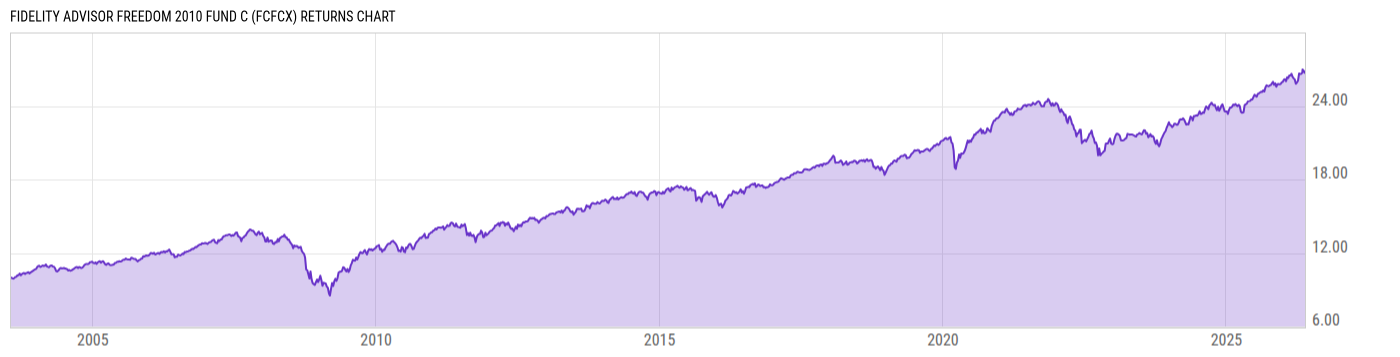 Returns Chart