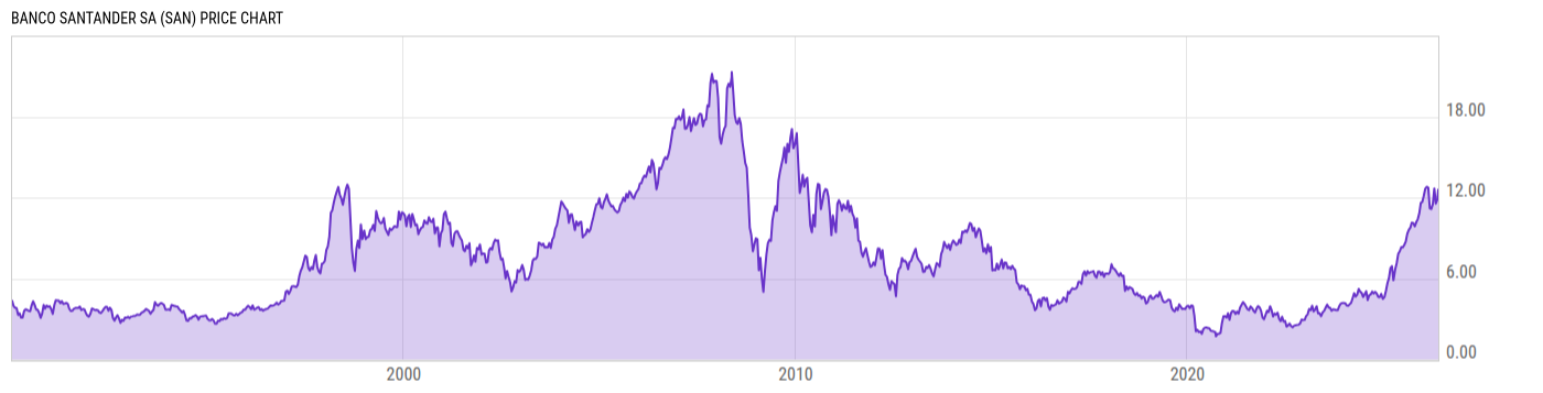 Price Chart