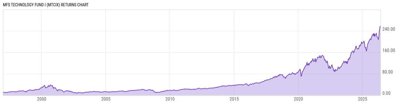 Returns Chart