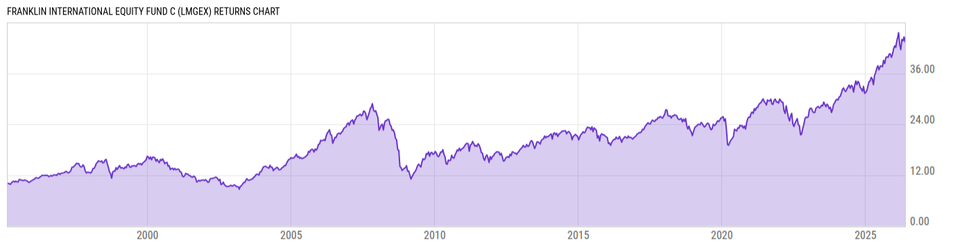 Returns Chart