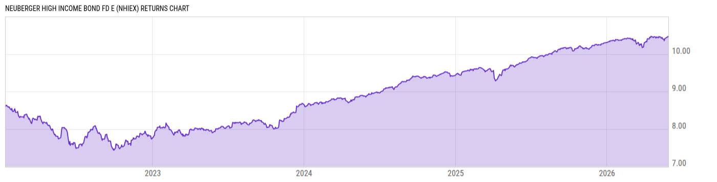 Returns Chart