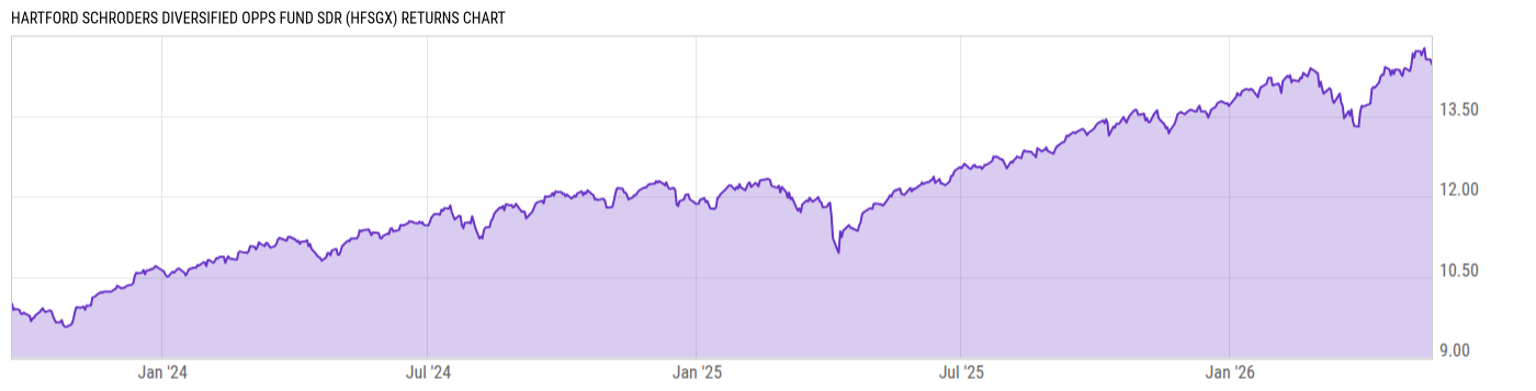 Returns Chart