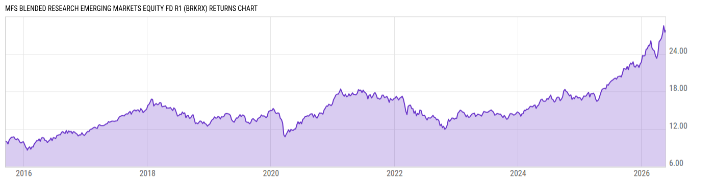 Returns Chart