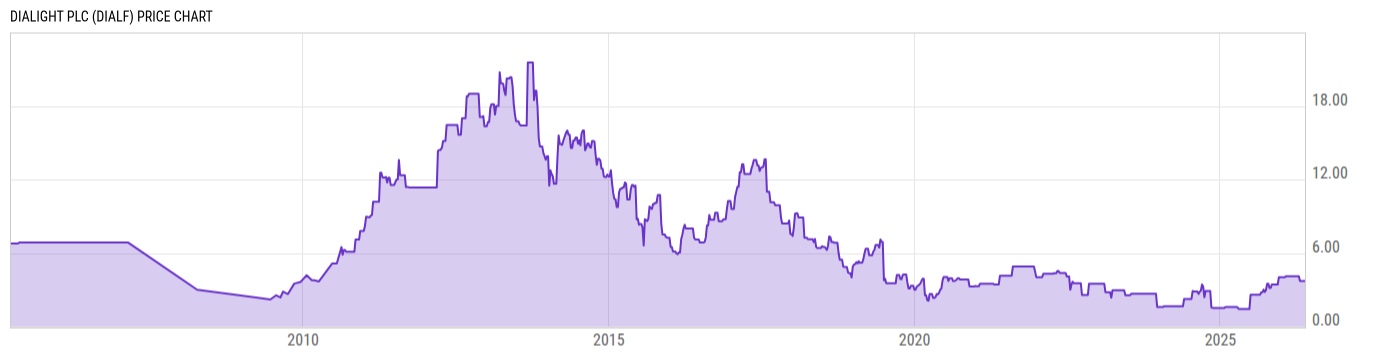 Price Chart