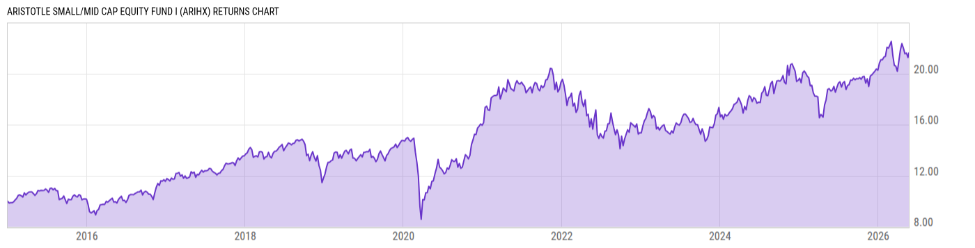 Returns Chart