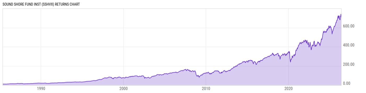Returns Chart