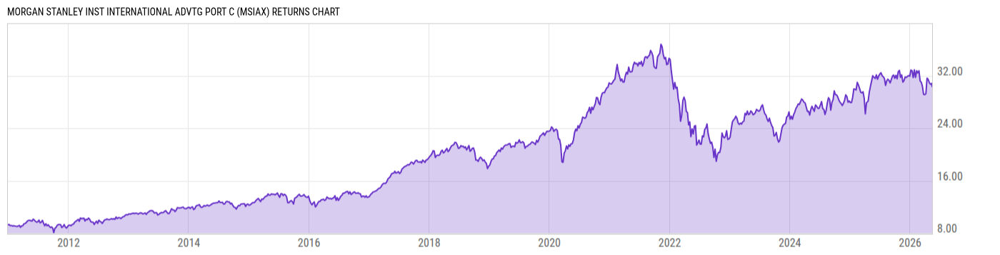 Returns Chart