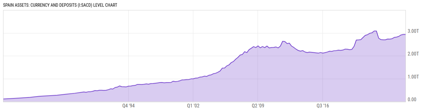 Level Chart