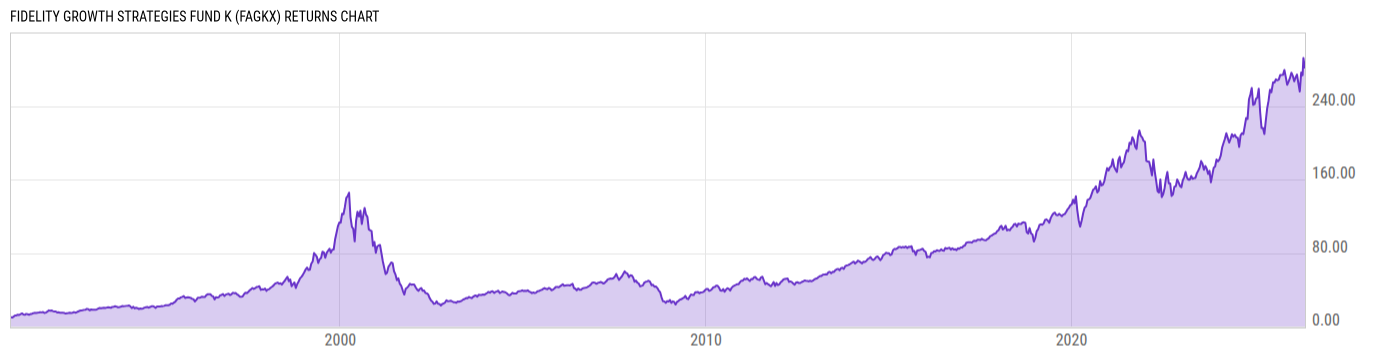 Returns Chart