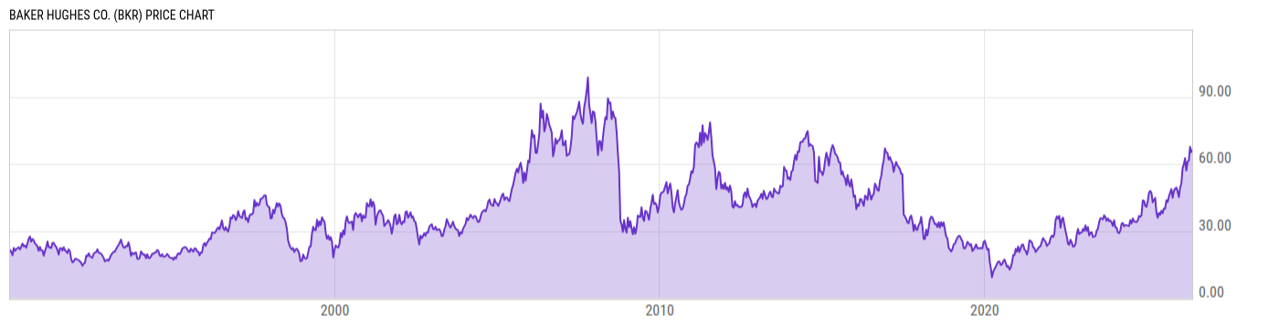Price Chart