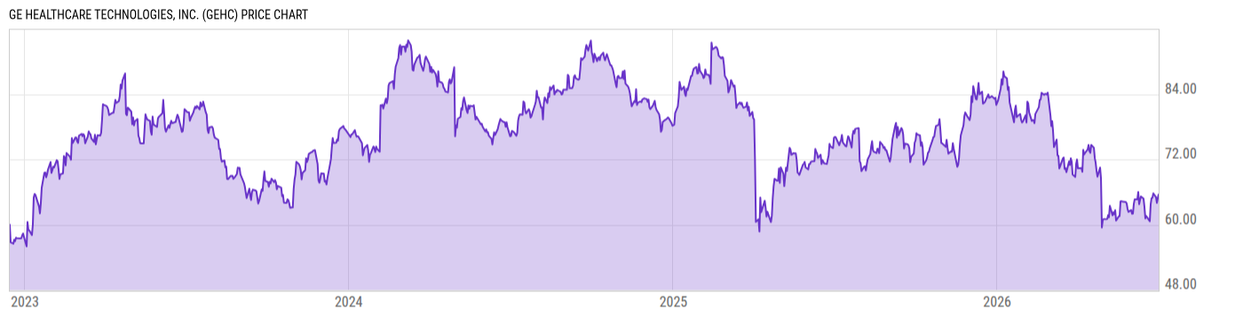 Price Chart
