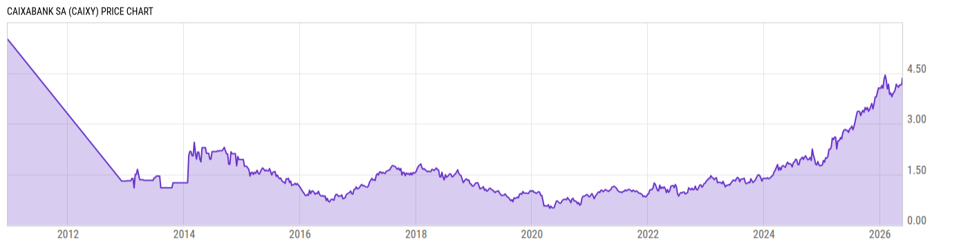 Price Chart