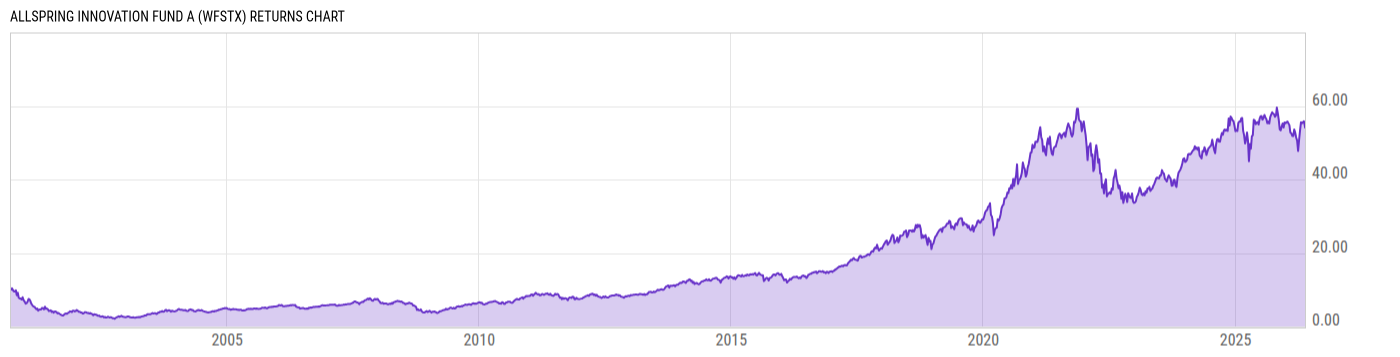 Returns Chart
