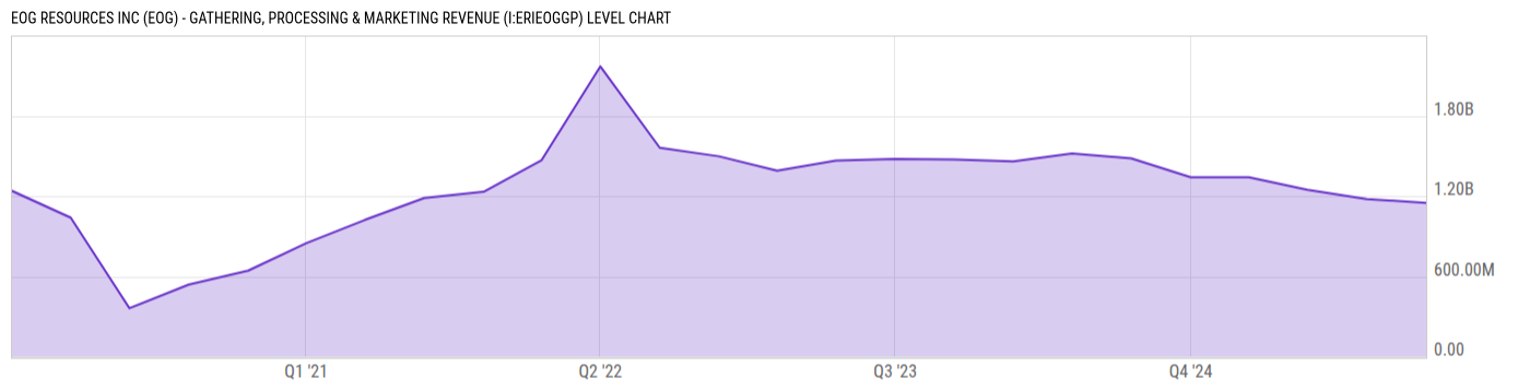 Level Chart