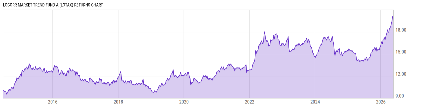Returns Chart