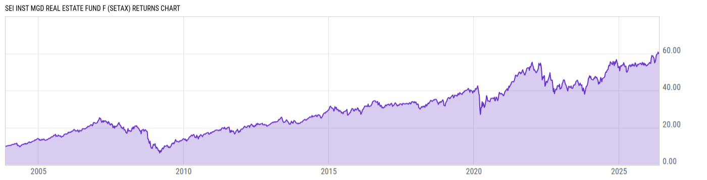 Returns Chart