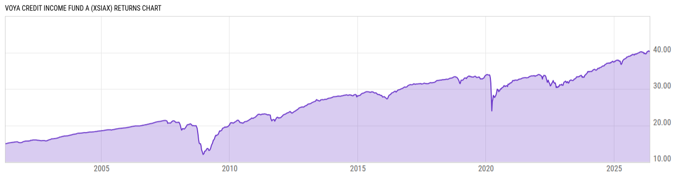 Returns Chart