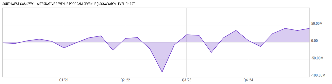 Level Chart