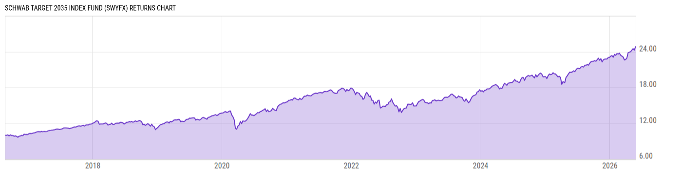Returns Chart