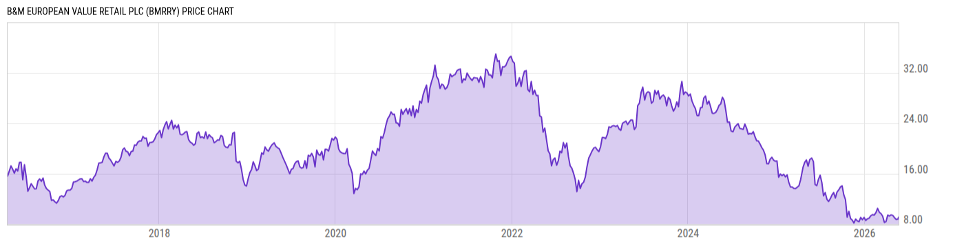 Price Chart