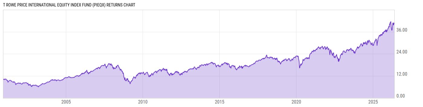 Returns Chart