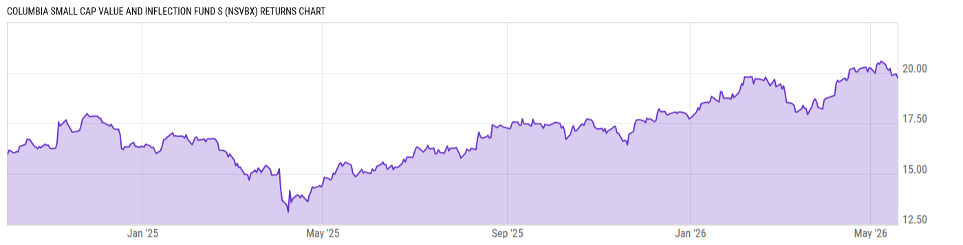 Returns Chart