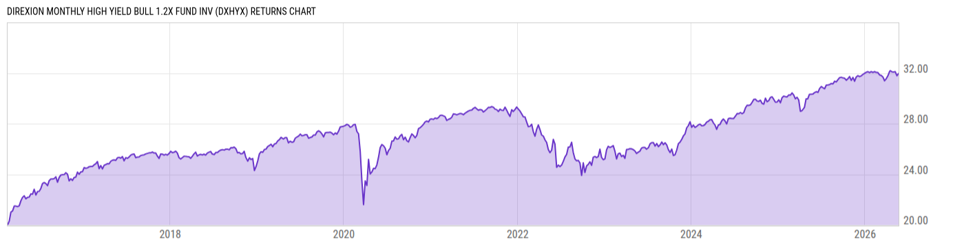 Returns Chart