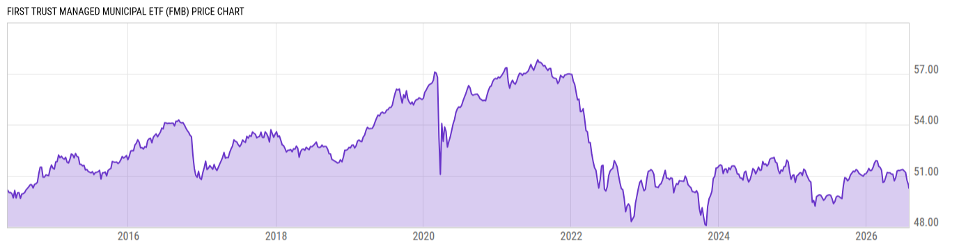 Price Chart