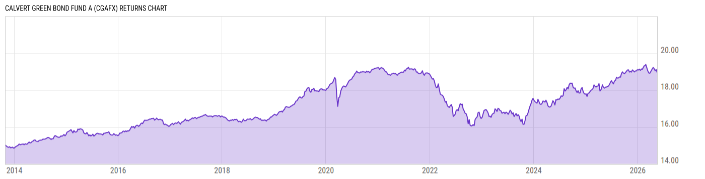 Returns Chart