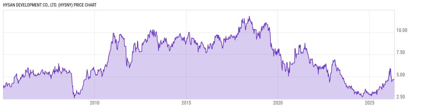 Price Chart
