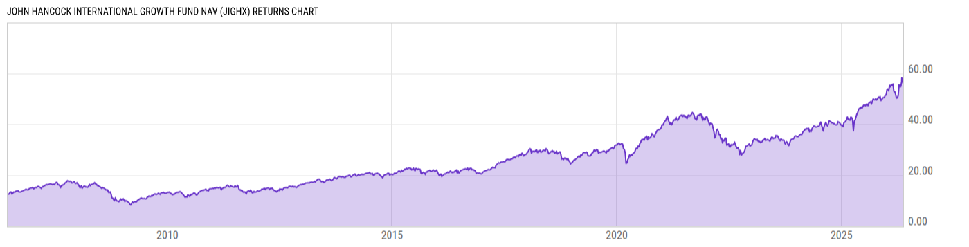 Returns Chart