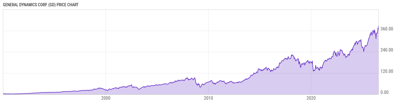 Price Chart