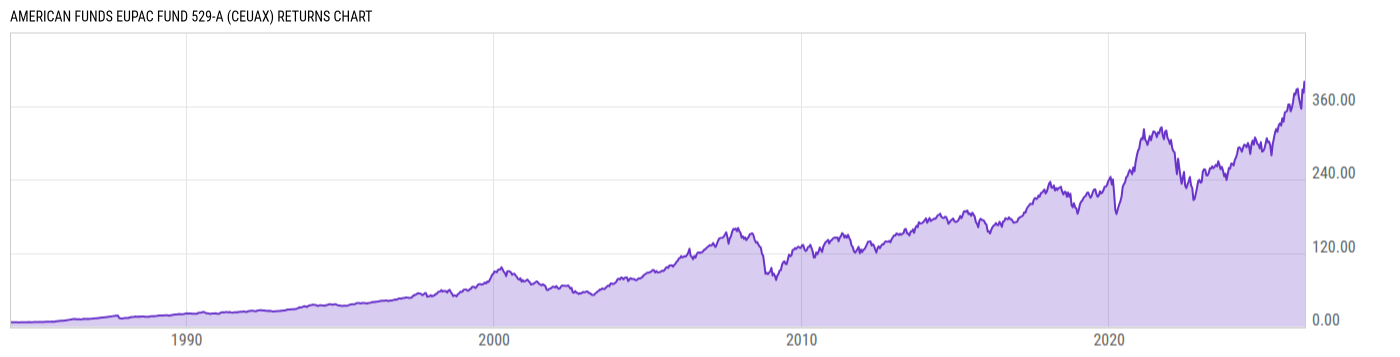 Returns Chart